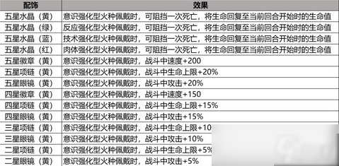 《 星火之歌》配饰获取方式