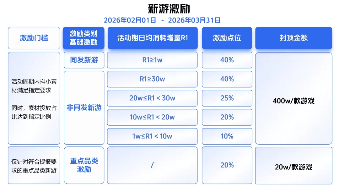 图片[2]-最高40%激励、单款封顶400万！巨量引擎发布2026年抖音小游戏重磅激励政策 - 芯动传媒 - 秀人网-微密-weme-觅圈-Cosplay-模特写真 --芯动传媒 - 秀人网-微密-weme-觅圈-Cosplay-模特写真