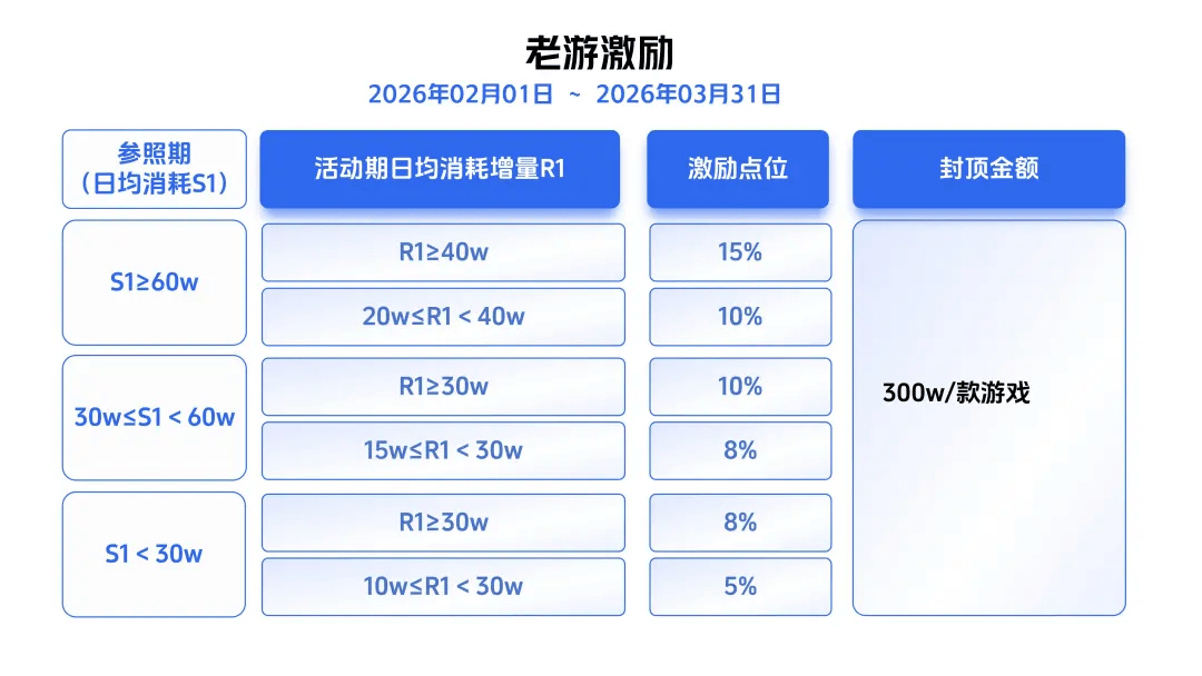 最高40%激励、单款封顶400万！巨量引擎发布2026年抖音小游戏重磅激励政策-芯动传媒 - 秀人网-微密-weme-觅圈-Cosplay-模特写真