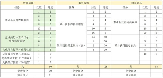 《光与夜之恋》农场绮幻冰雪节攻略