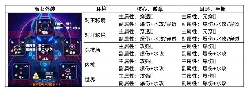 我的勇者新水游侠全面出装搭配攻略