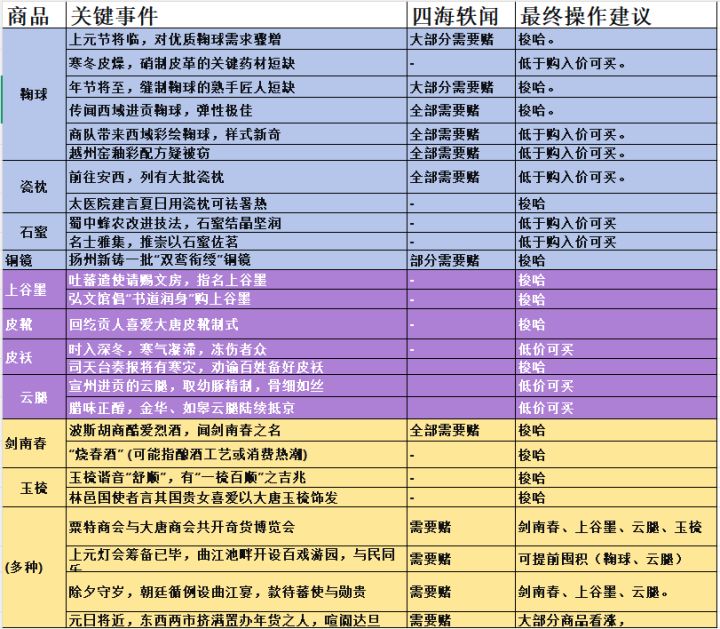 这城有良田航海玩法攻略