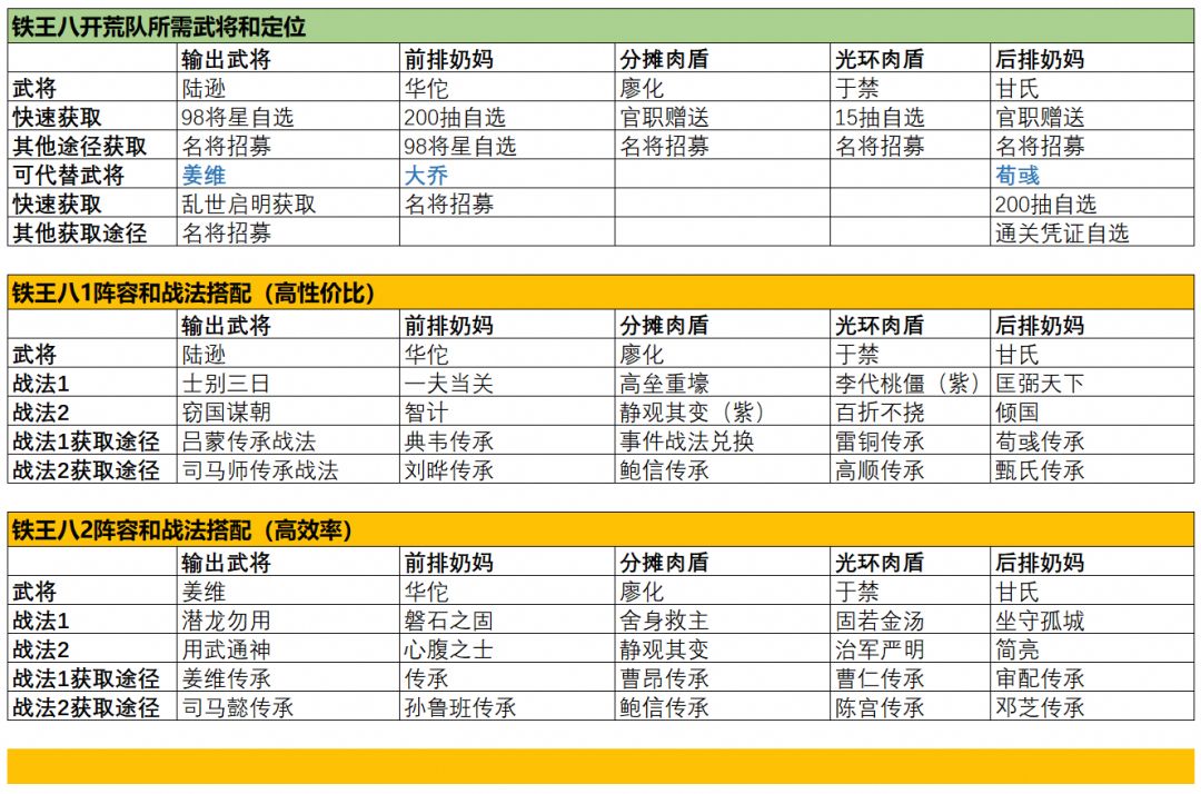 《三国志战棋版》S1赛季新手开荒武将及阵容推荐