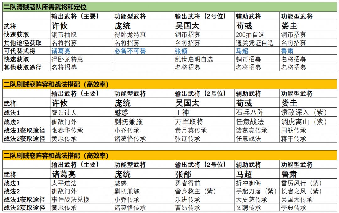 《三国志战棋版》S1赛季新手开荒武将及阵容推荐