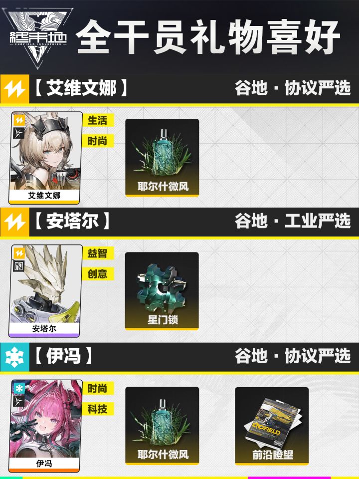 《明日方舟：终末地》全角色礼物喜好一览