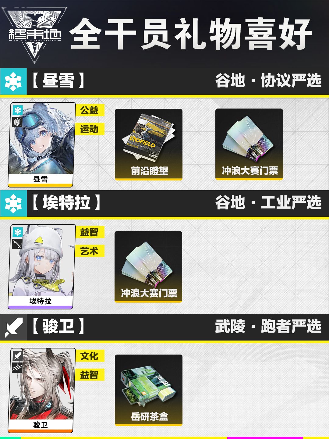 《明日方舟：终末地》全角色礼物喜好一览