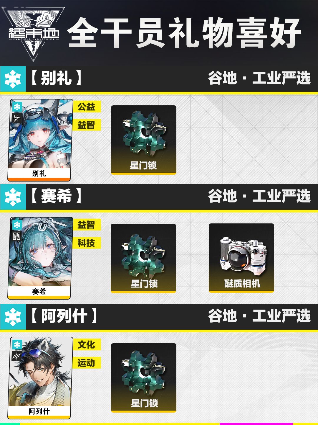 《明日方舟：终末地》全角色礼物喜好一览