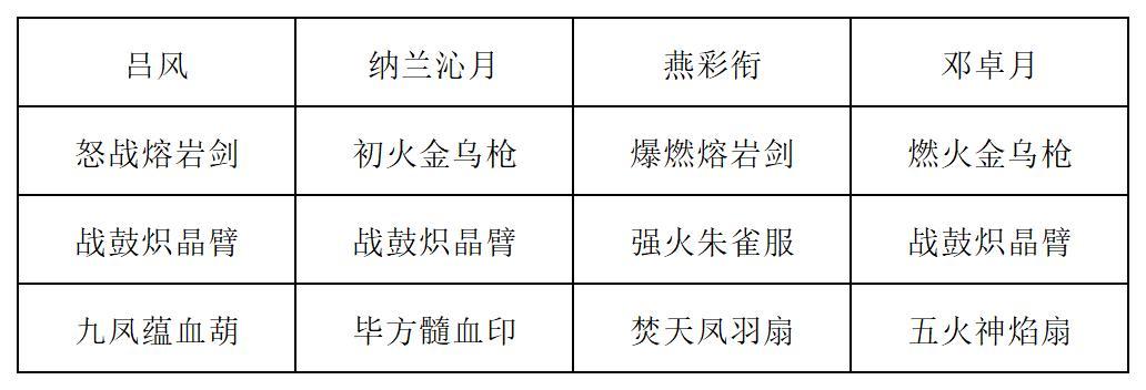 《长生：天机降世》九幽试炼之木桶怪高配阵容推荐